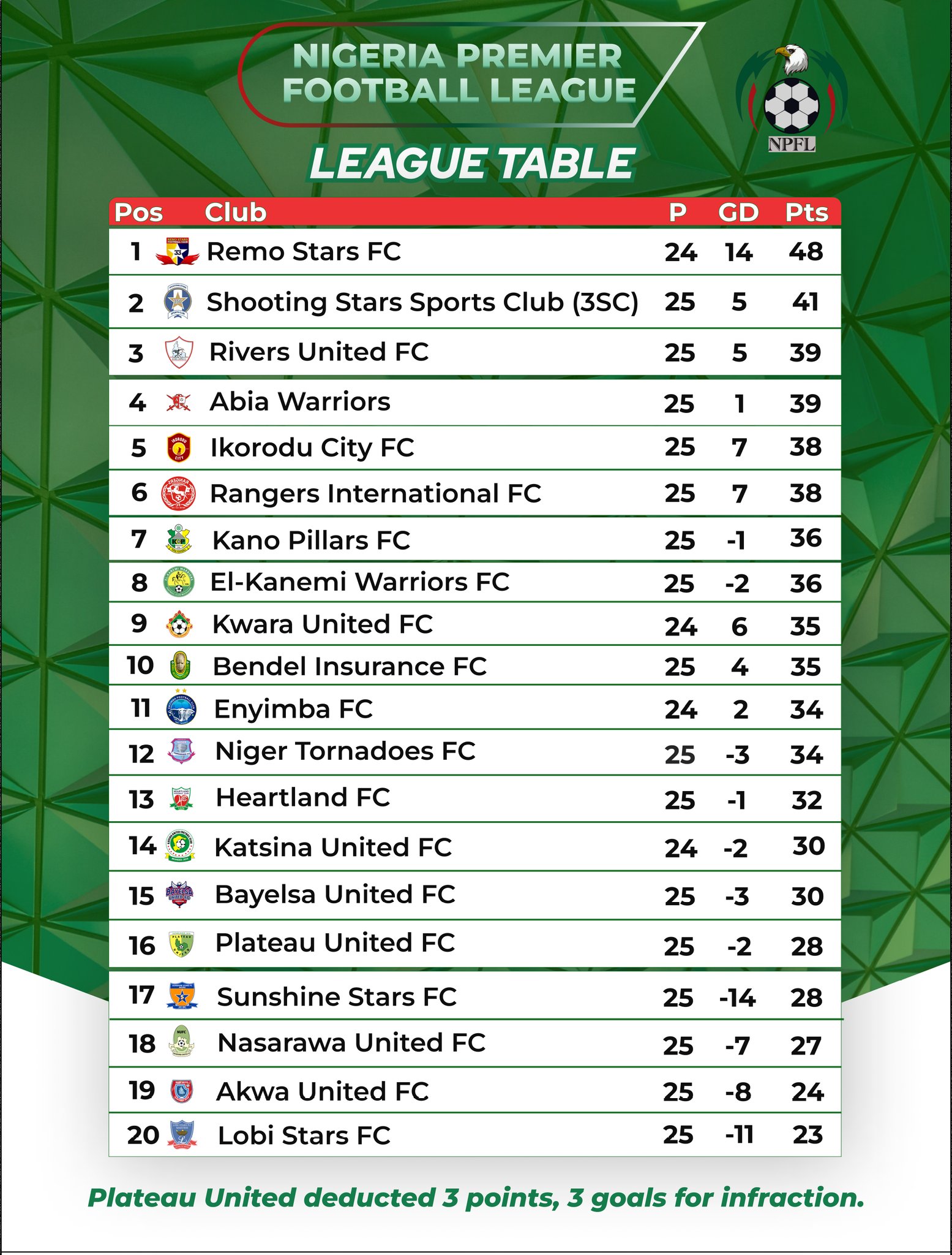 nigeria-premier-football-league-table-npfl-rangers-international-remo-stars